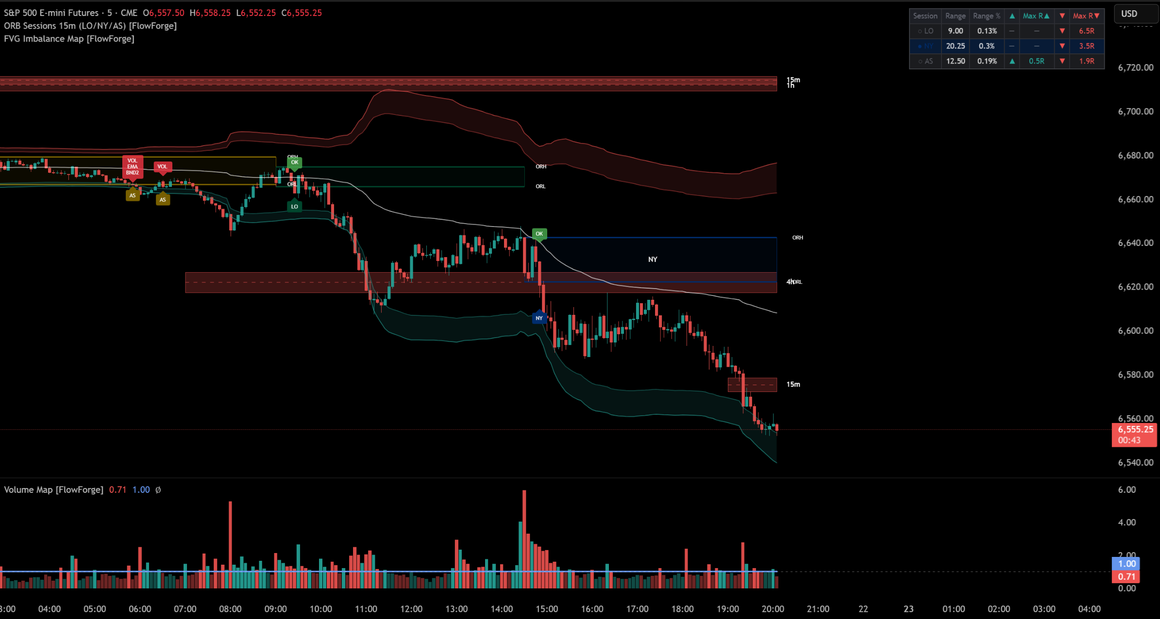 Volume Map indicator on TradingView — Colorful theme